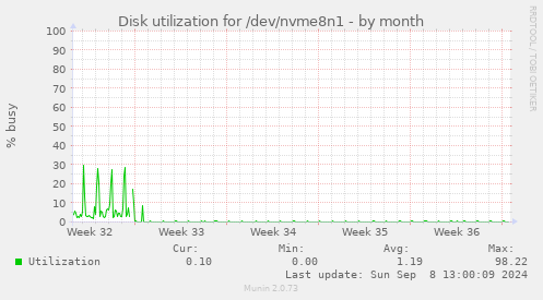 Disk utilization for /dev/nvme8n1