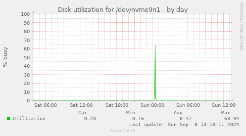 Disk utilization for /dev/nvme9n1