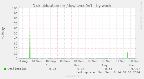 Disk utilization for /dev/nvme9n1