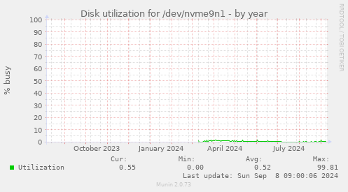 Disk utilization for /dev/nvme9n1