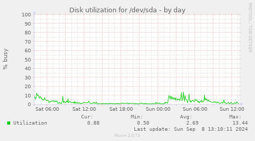 Disk utilization for /dev/sda