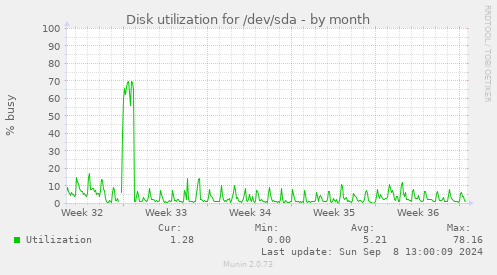 Disk utilization for /dev/sda