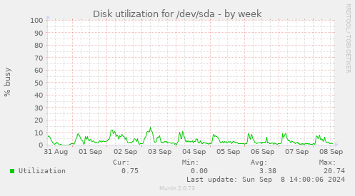 Disk utilization for /dev/sda