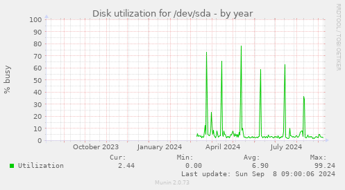 Disk utilization for /dev/sda