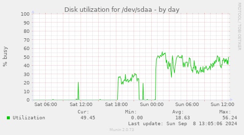 Disk utilization for /dev/sdaa