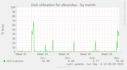 Disk utilization for /dev/sdaa