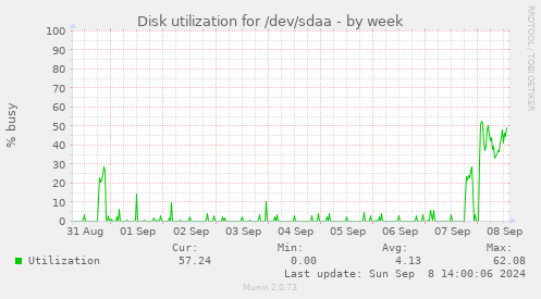 Disk utilization for /dev/sdaa