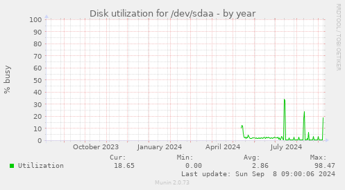 Disk utilization for /dev/sdaa