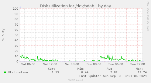 Disk utilization for /dev/sdab