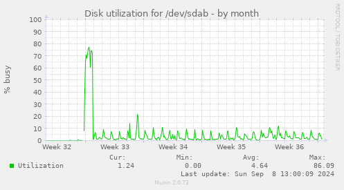 Disk utilization for /dev/sdab