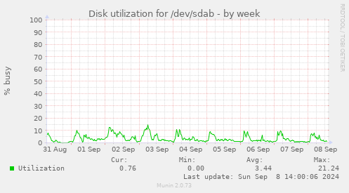 Disk utilization for /dev/sdab