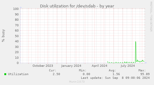 Disk utilization for /dev/sdab