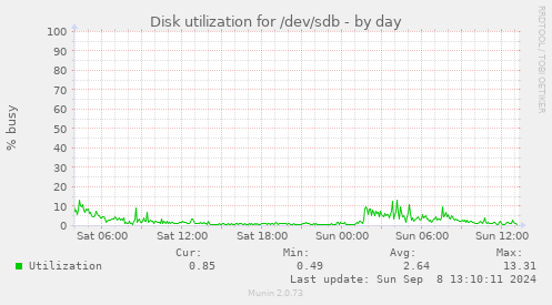 Disk utilization for /dev/sdb