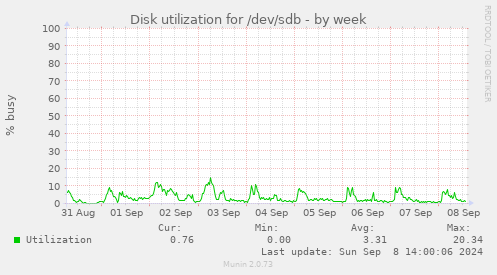 Disk utilization for /dev/sdb