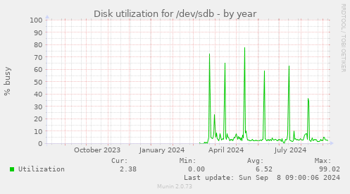 Disk utilization for /dev/sdb