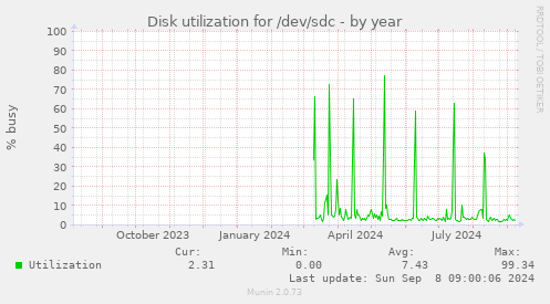 Disk utilization for /dev/sdc