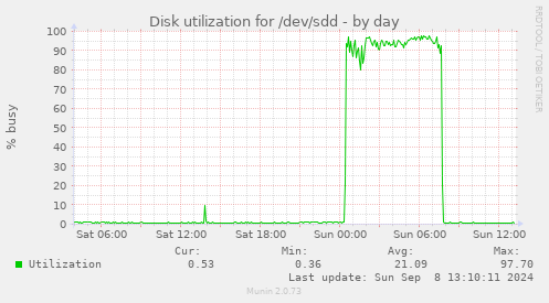 Disk utilization for /dev/sdd