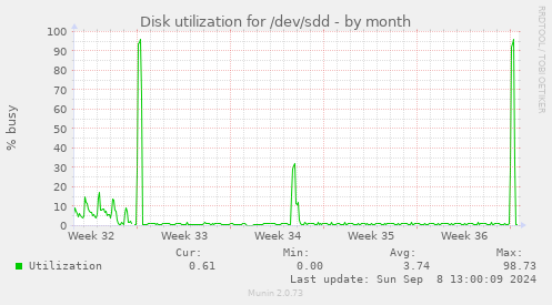 Disk utilization for /dev/sdd