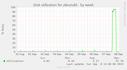 Disk utilization for /dev/sdd