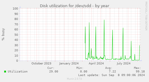 Disk utilization for /dev/sdd