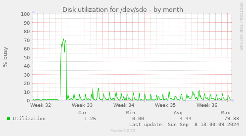 monthly graph