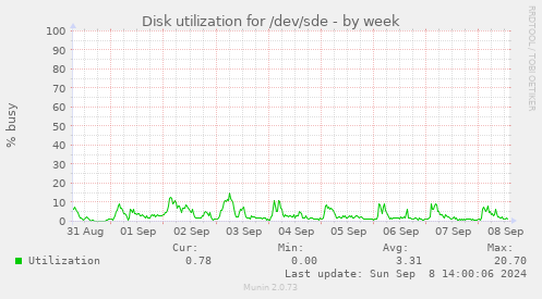 Disk utilization for /dev/sde