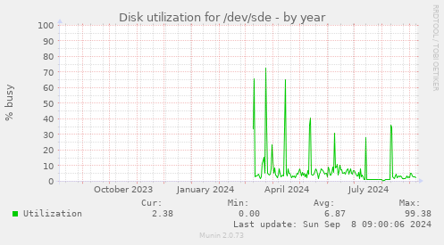 Disk utilization for /dev/sde