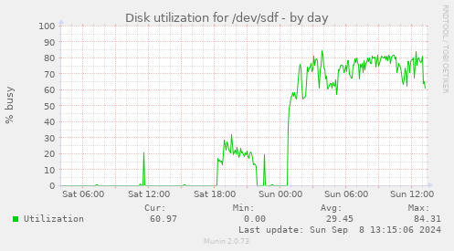 Disk utilization for /dev/sdf