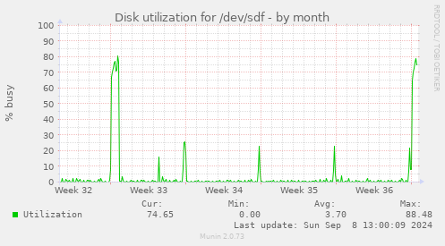 Disk utilization for /dev/sdf