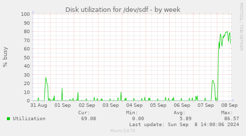 Disk utilization for /dev/sdf