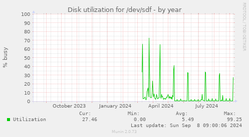 Disk utilization for /dev/sdf