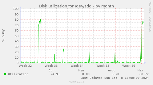 monthly graph