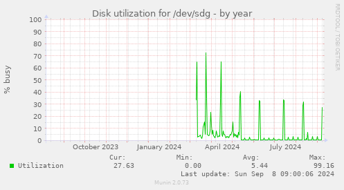 Disk utilization for /dev/sdg