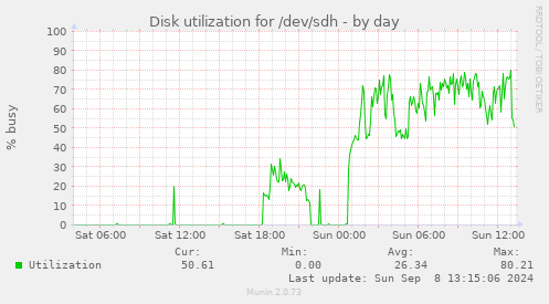 Disk utilization for /dev/sdh