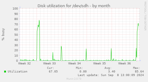 Disk utilization for /dev/sdh