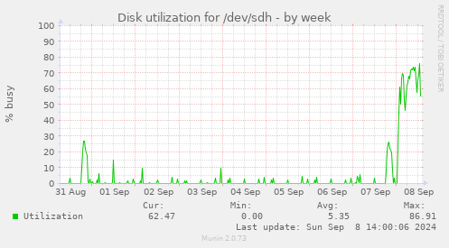 Disk utilization for /dev/sdh