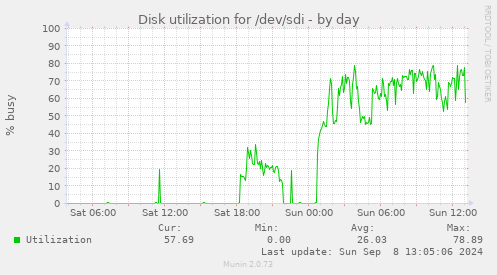 Disk utilization for /dev/sdi