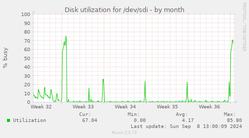 Disk utilization for /dev/sdi