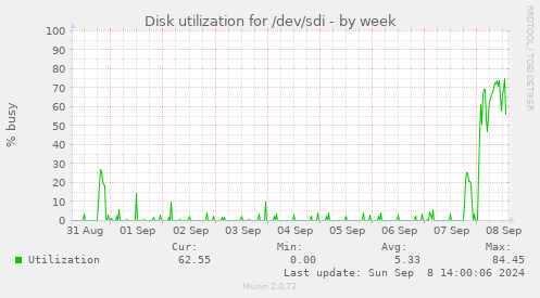 Disk utilization for /dev/sdi