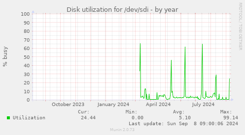 Disk utilization for /dev/sdi