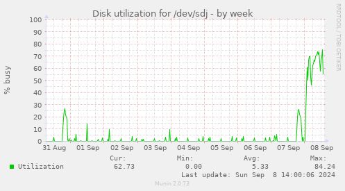 Disk utilization for /dev/sdj