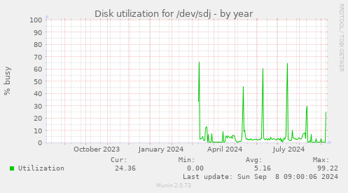 Disk utilization for /dev/sdj