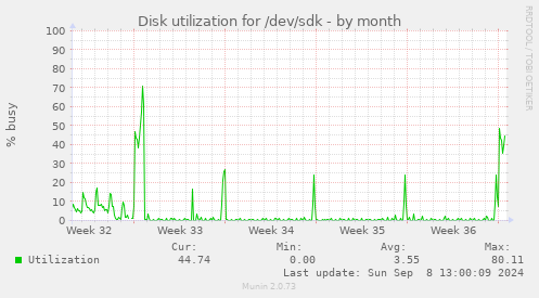 Disk utilization for /dev/sdk