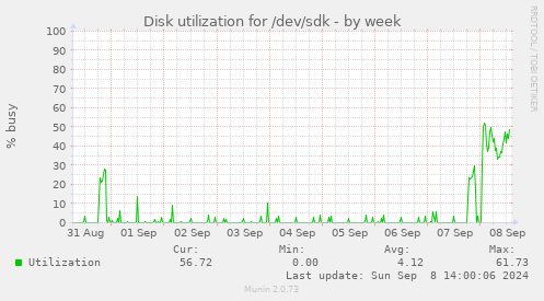 Disk utilization for /dev/sdk