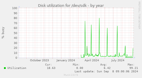 Disk utilization for /dev/sdk