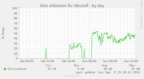 Disk utilization for /dev/sdl