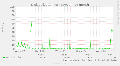 Disk utilization for /dev/sdl