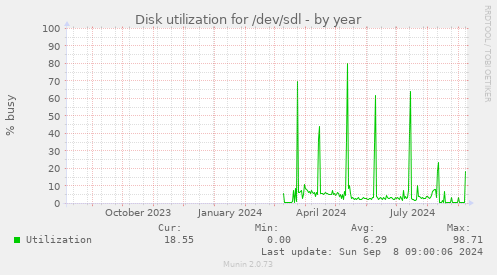 Disk utilization for /dev/sdl