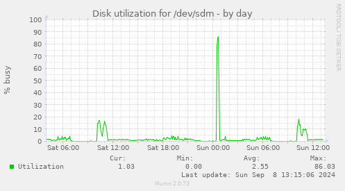 Disk utilization for /dev/sdm