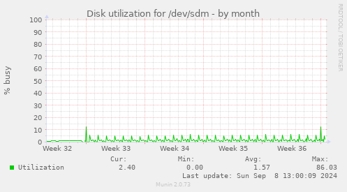 Disk utilization for /dev/sdm